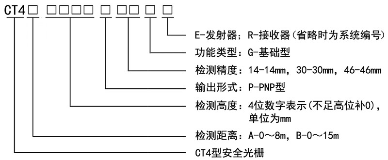 CT4型安全光栅系统编号